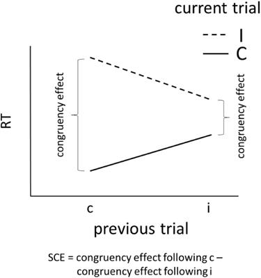 The Specificity and Reliability of Conflict Adaptation: A Mouse-Tracking Study